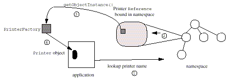 Example Using Reference to Get Back an Object From the Namespace